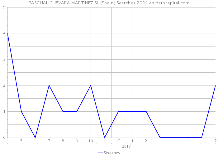 PASCUAL GUEVARA MARTINEZ SL (Spain) Searches 2024 