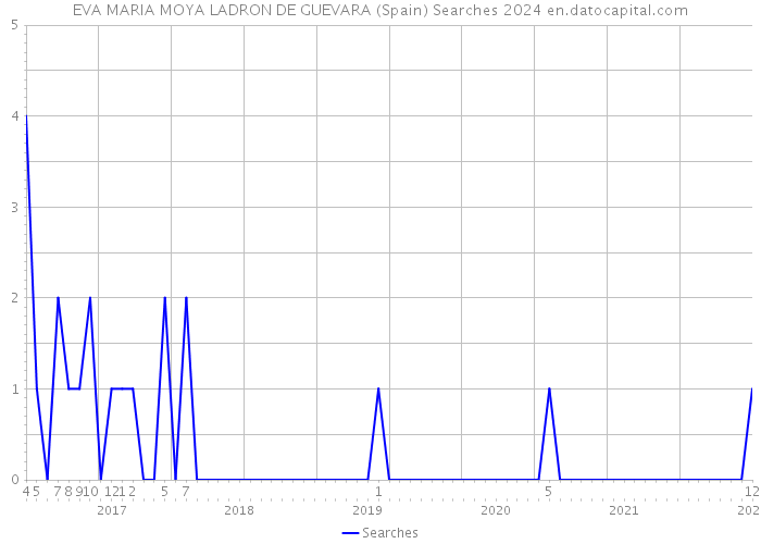 EVA MARIA MOYA LADRON DE GUEVARA (Spain) Searches 2024 