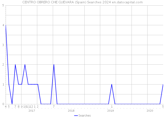 CENTRO OBRERO CHE GUEVARA (Spain) Searches 2024 