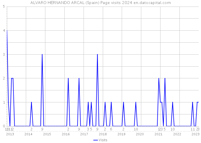ALVARO HERNANDO ARCAL (Spain) Page visits 2024 