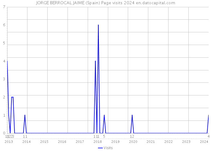 JORGE BERROCAL JAIME (Spain) Page visits 2024 