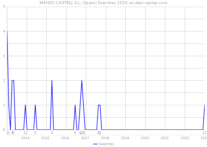 MANSO CASTELL S.L. (Spain) Searches 2024 
