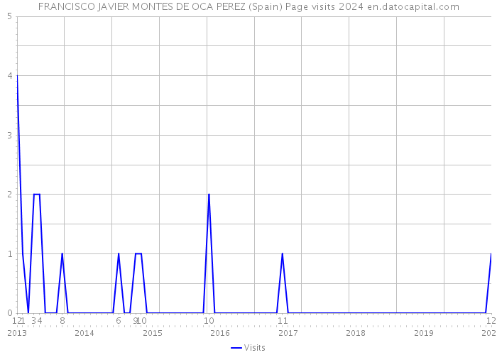 FRANCISCO JAVIER MONTES DE OCA PEREZ (Spain) Page visits 2024 