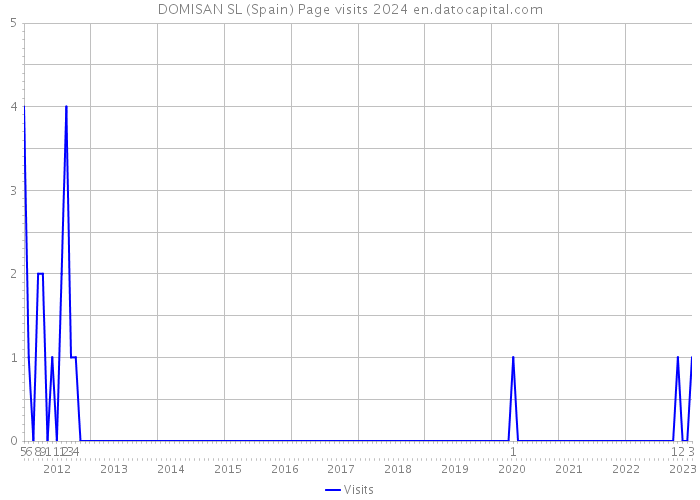 DOMISAN SL (Spain) Page visits 2024 