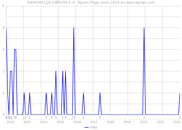 RANCHO LOS CIERVOS S. A. (Spain) Page visits 2024 