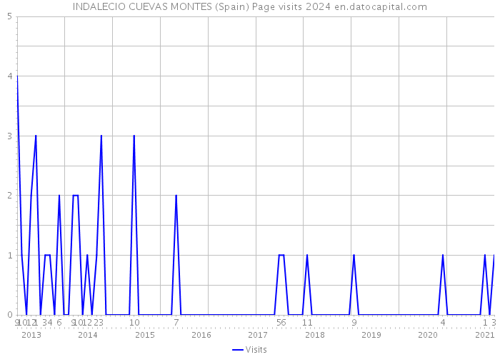 INDALECIO CUEVAS MONTES (Spain) Page visits 2024 