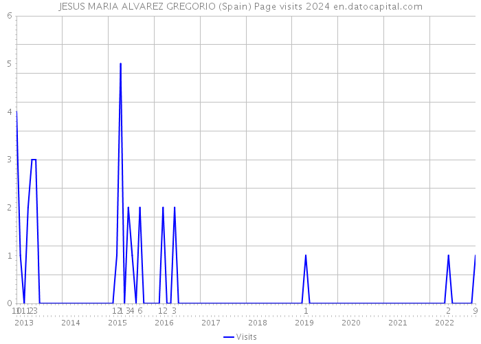 JESUS MARIA ALVAREZ GREGORIO (Spain) Page visits 2024 