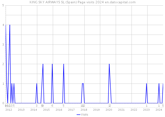 KING SKY AIRWAYS SL (Spain) Page visits 2024 