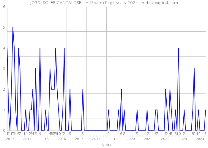 JORDI SOLER CANTALOSELLA (Spain) Page visits 2024 