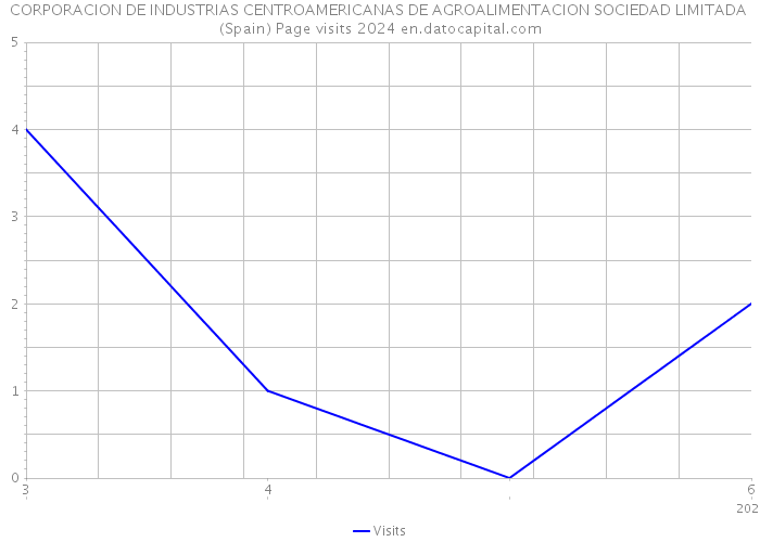 CORPORACION DE INDUSTRIAS CENTROAMERICANAS DE AGROALIMENTACION SOCIEDAD LIMITADA (Spain) Page visits 2024 