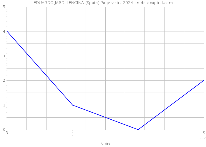 EDUARDO JARDI LENCINA (Spain) Page visits 2024 