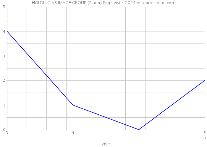 HOLDING AB IMAGE GROUP (Spain) Page visits 2024 