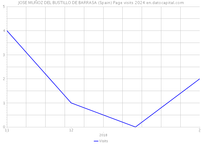 JOSE MUÑOZ DEL BUSTILLO DE BARRASA (Spain) Page visits 2024 