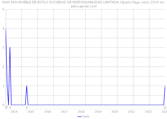 RAM SAN MUEBLE DE ESTILO SOCIEDAD DE RESPONSABILIDAD LIMITADA (Spain) Page visits 2024 