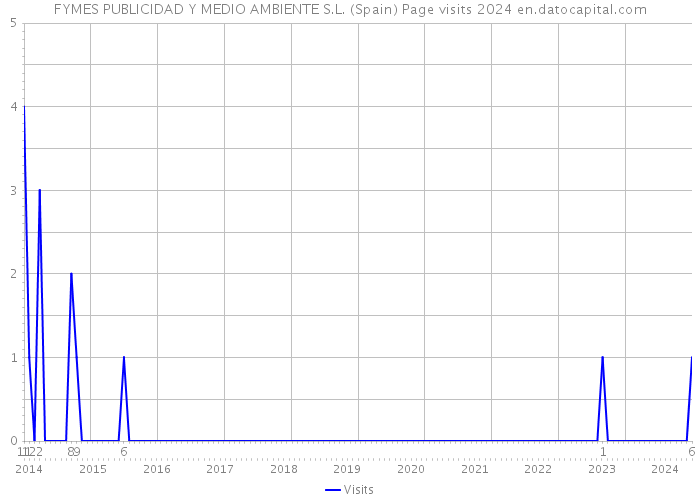 FYMES PUBLICIDAD Y MEDIO AMBIENTE S.L. (Spain) Page visits 2024 