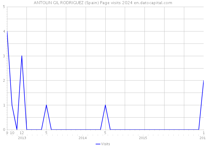 ANTOLIN GIL RODRIGUEZ (Spain) Page visits 2024 
