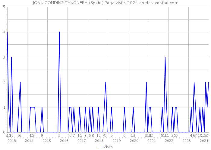 JOAN CONDINS TAXONERA (Spain) Page visits 2024 
