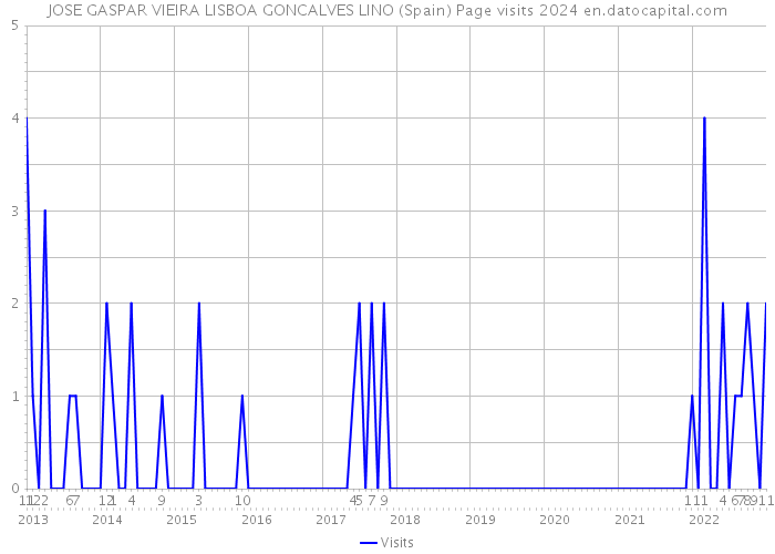 JOSE GASPAR VIEIRA LISBOA GONCALVES LINO (Spain) Page visits 2024 