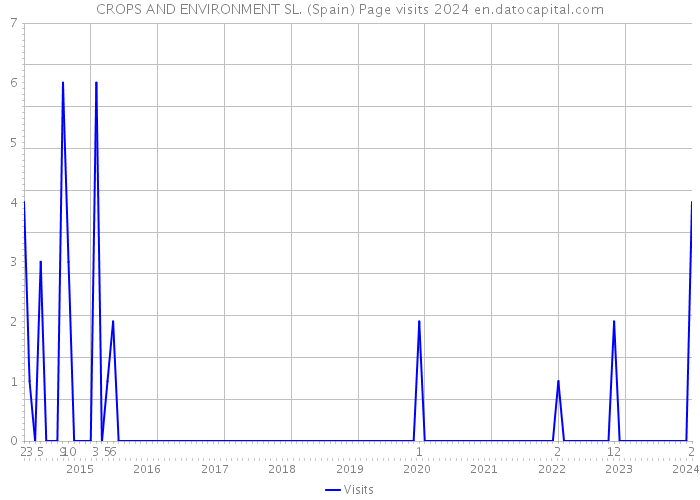 CROPS AND ENVIRONMENT SL. (Spain) Page visits 2024 