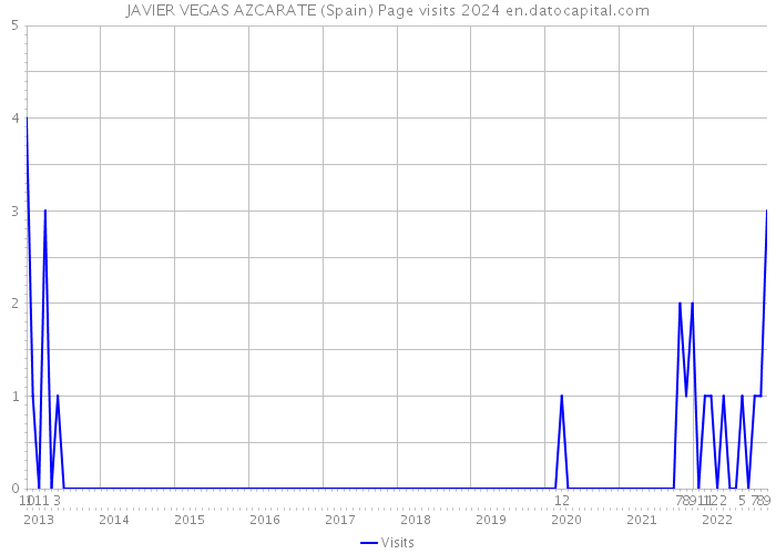 JAVIER VEGAS AZCARATE (Spain) Page visits 2024 