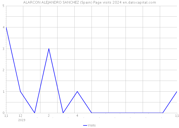 ALARCON ALEJANDRO SANCHEZ (Spain) Page visits 2024 