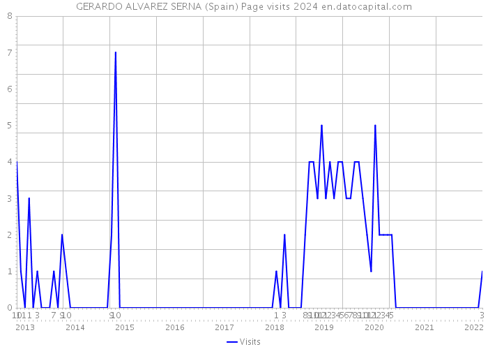 GERARDO ALVAREZ SERNA (Spain) Page visits 2024 