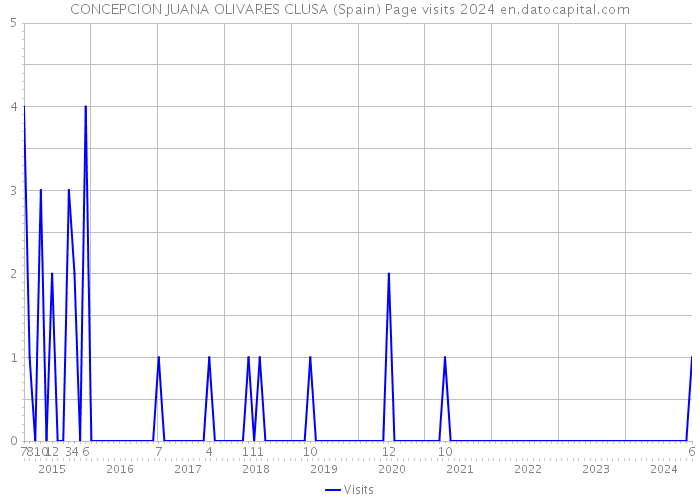 CONCEPCION JUANA OLIVARES CLUSA (Spain) Page visits 2024 