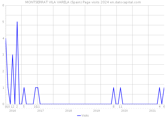 MONTSERRAT VILA VARELA (Spain) Page visits 2024 