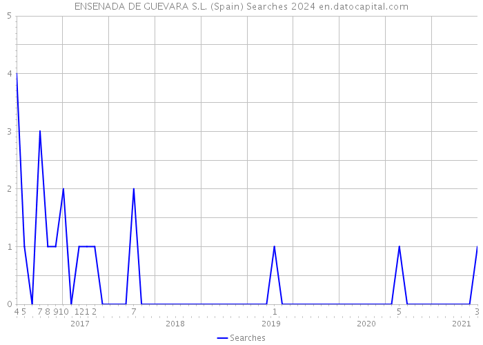 ENSENADA DE GUEVARA S.L. (Spain) Searches 2024 