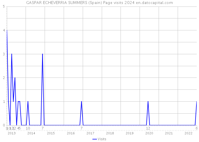 GASPAR ECHEVERRIA SUMMERS (Spain) Page visits 2024 