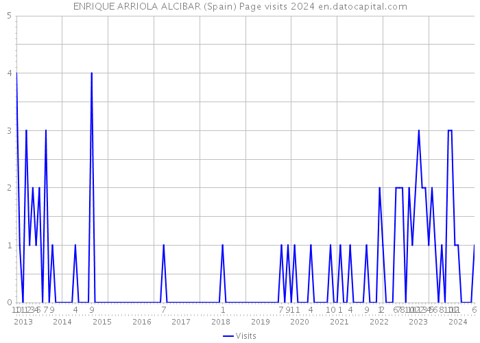 ENRIQUE ARRIOLA ALCIBAR (Spain) Page visits 2024 
