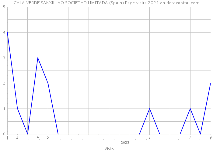 CALA VERDE SANXILLAO SOCIEDAD LIMITADA (Spain) Page visits 2024 