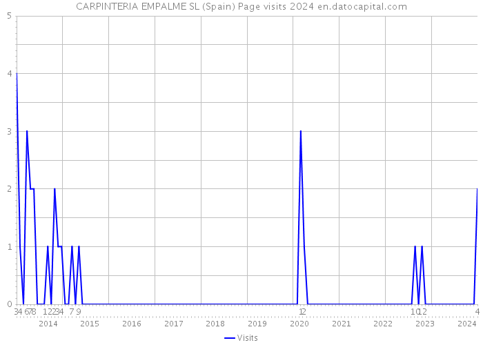 CARPINTERIA EMPALME SL (Spain) Page visits 2024 
