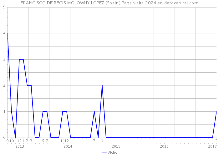 FRANCISCO DE REGIS MOLOWNY LOPEZ (Spain) Page visits 2024 