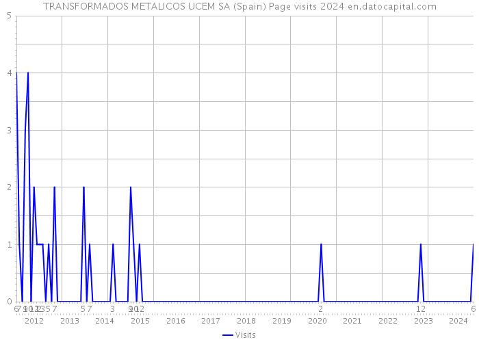 TRANSFORMADOS METALICOS UCEM SA (Spain) Page visits 2024 