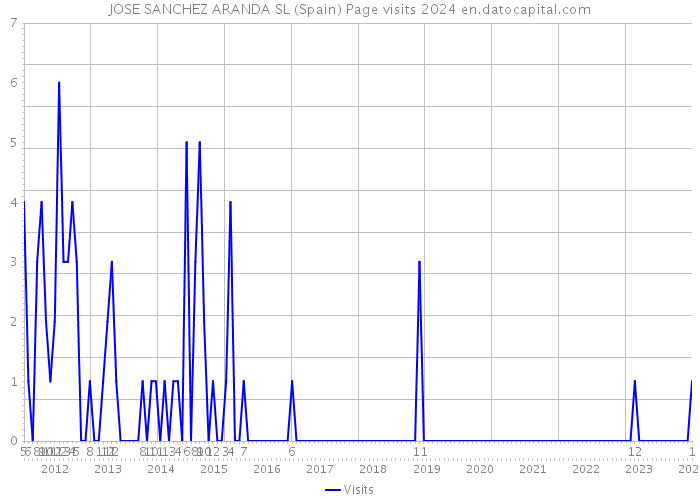 JOSE SANCHEZ ARANDA SL (Spain) Page visits 2024 