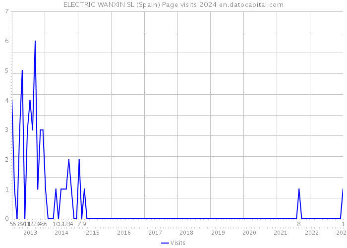 ELECTRIC WANXIN SL (Spain) Page visits 2024 