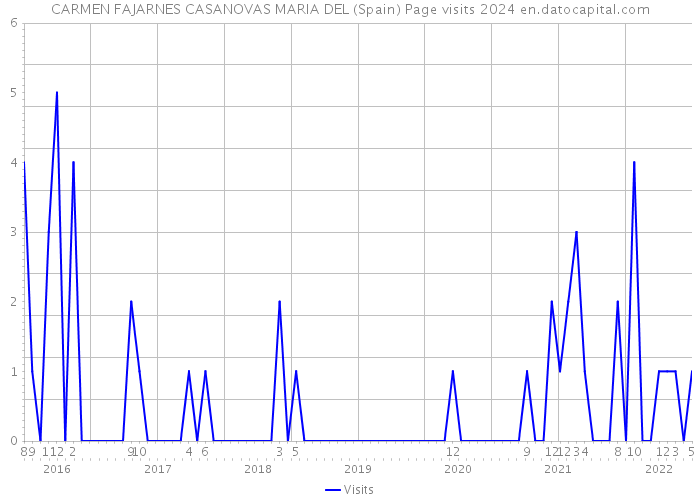 CARMEN FAJARNES CASANOVAS MARIA DEL (Spain) Page visits 2024 