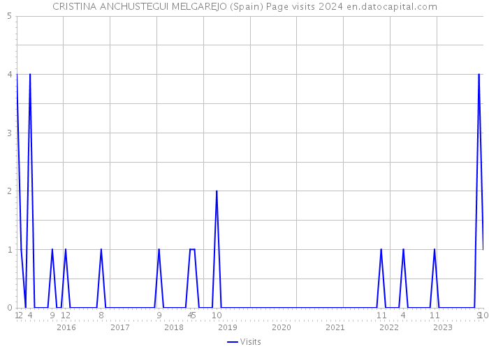 CRISTINA ANCHUSTEGUI MELGAREJO (Spain) Page visits 2024 