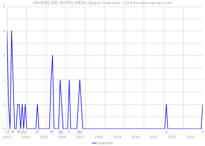 MANUEL DEL MORAL MESA (Spain) Searches 2024 