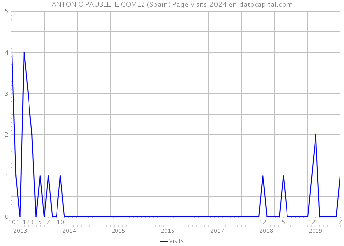ANTONIO PAUBLETE GOMEZ (Spain) Page visits 2024 