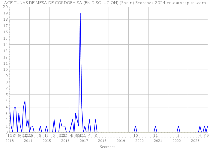 ACEITUNAS DE MESA DE CORDOBA SA (EN DISOLUCION) (Spain) Searches 2024 