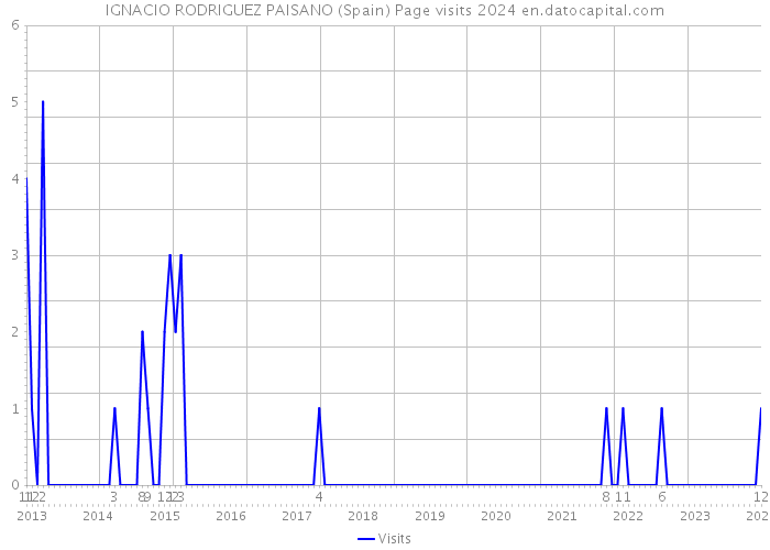 IGNACIO RODRIGUEZ PAISANO (Spain) Page visits 2024 