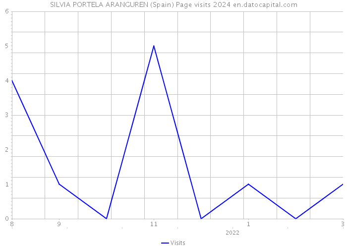 SILVIA PORTELA ARANGUREN (Spain) Page visits 2024 
