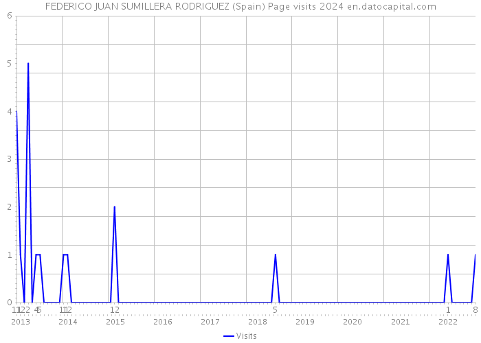 FEDERICO JUAN SUMILLERA RODRIGUEZ (Spain) Page visits 2024 