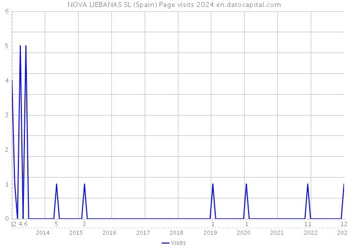 NOVA LIEBANAS SL (Spain) Page visits 2024 