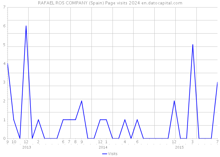 RAFAEL ROS COMPANY (Spain) Page visits 2024 