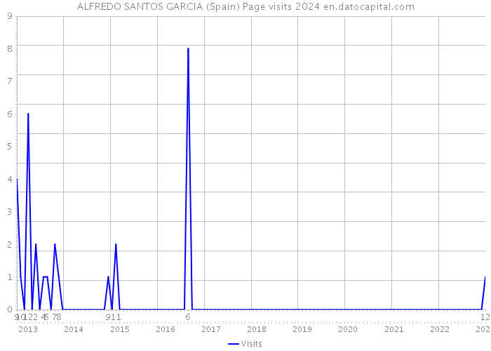 ALFREDO SANTOS GARCIA (Spain) Page visits 2024 