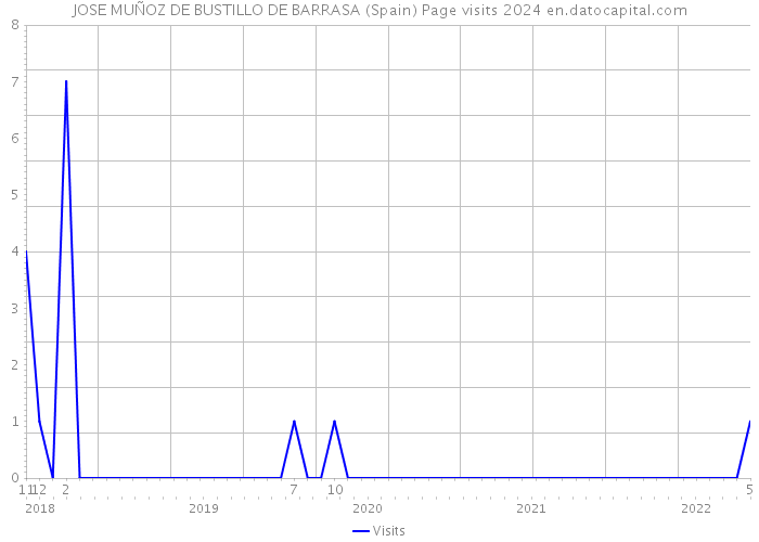 JOSE MUÑOZ DE BUSTILLO DE BARRASA (Spain) Page visits 2024 