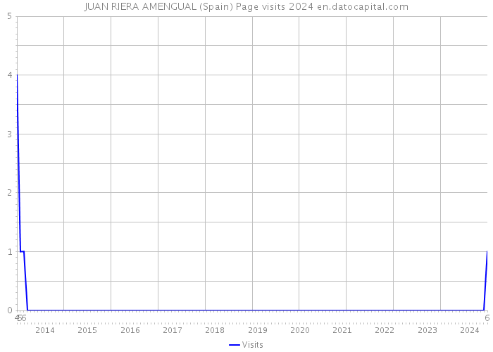 JUAN RIERA AMENGUAL (Spain) Page visits 2024 